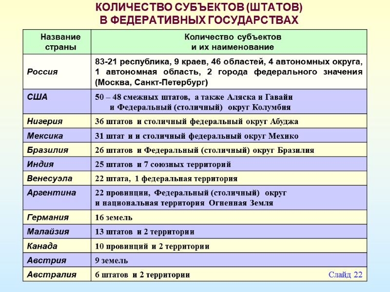 КОЛИЧЕСТВО СУБЪЕКТОВ (ШТАТОВ) В ФЕДЕРАТИВНЫХ ГОСУДАРСТВАХ